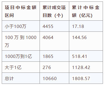 电子招标大数据分析简报（2020.12.28-2021.1.3）